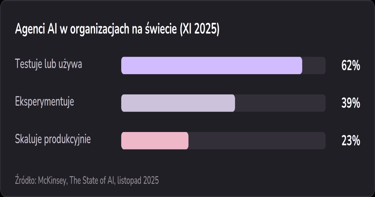 wykres agentow ai